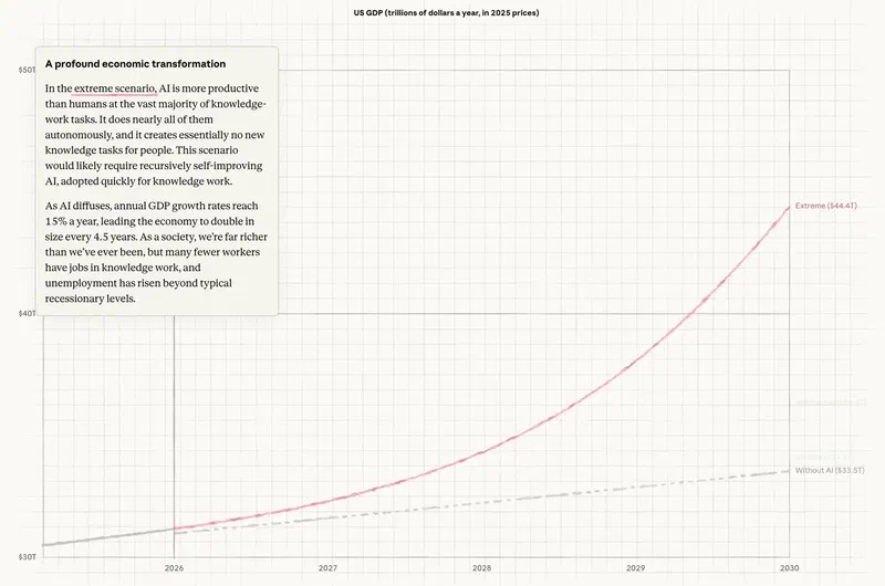 Модель Anthropic: как ИИ меняет ВВП США по сценариям, экран симулятора