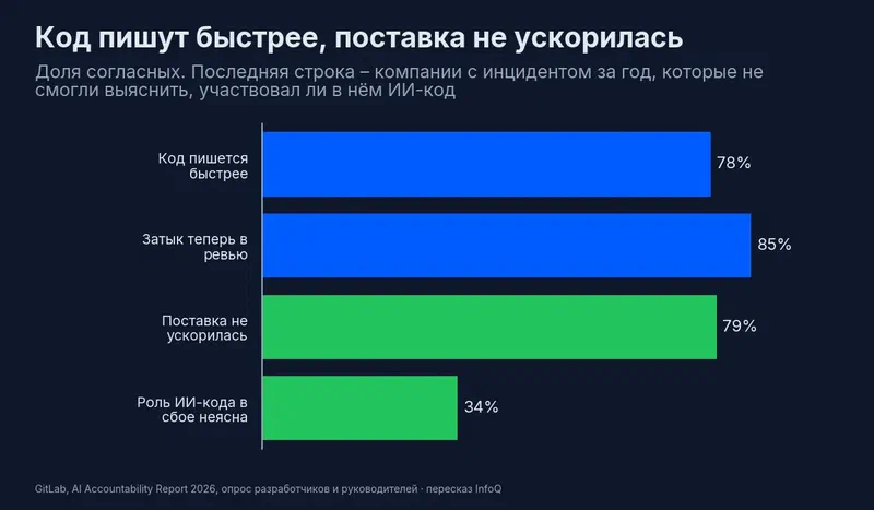 Опрос GitLab: 78% пишут код быстрее с ИИ, 85% – узкое место сместилось на ревью, 79% – поставка в целом не ускорилась, 34% после инцидента не смогли выяснить, виноват ли ИИ-код