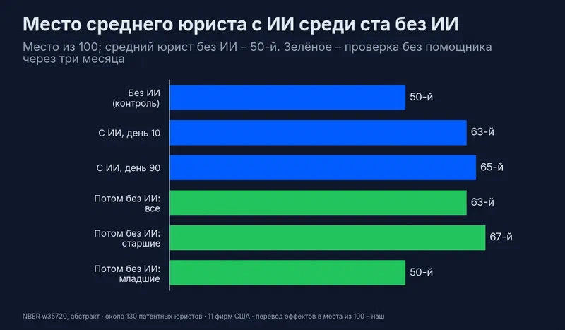 Место среднего юриста с ИИ среди ста юристов без ИИ: контроль – 50-й, с ИИ на 10-й день – 63-й, на 90-й – 65-й; потом без ИИ: все – 63-й, старшие – 67-й, младшие – 50-й