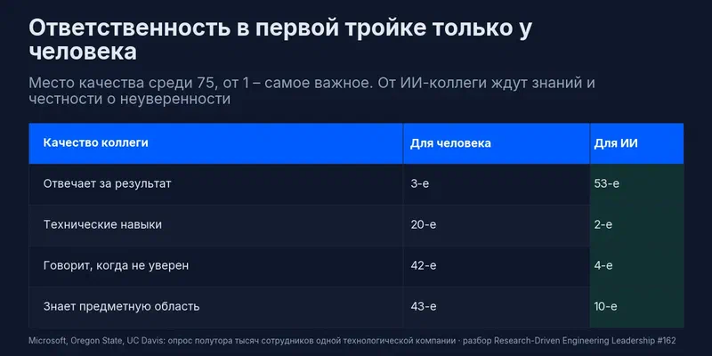 Место качества среди 75: отвечает за результат – 3-е для человека и 53-е для ИИ; технические навыки – 20-е и 2-е; говорит, когда не уверен, – 42-е и 4-е; знает предметную область – 43-е и 10-е