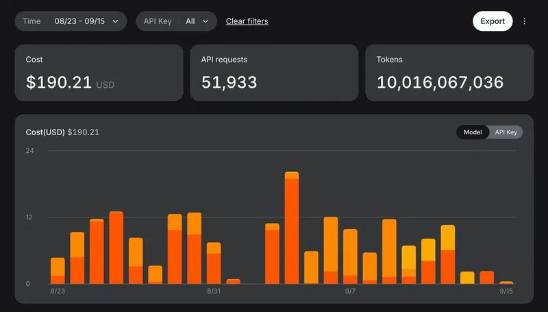 Панель DeepSeek за 23 августа – 15 сентября: $190,21, 51 933 запроса, 10 016 067 036 токенов, расходы по дням до $20