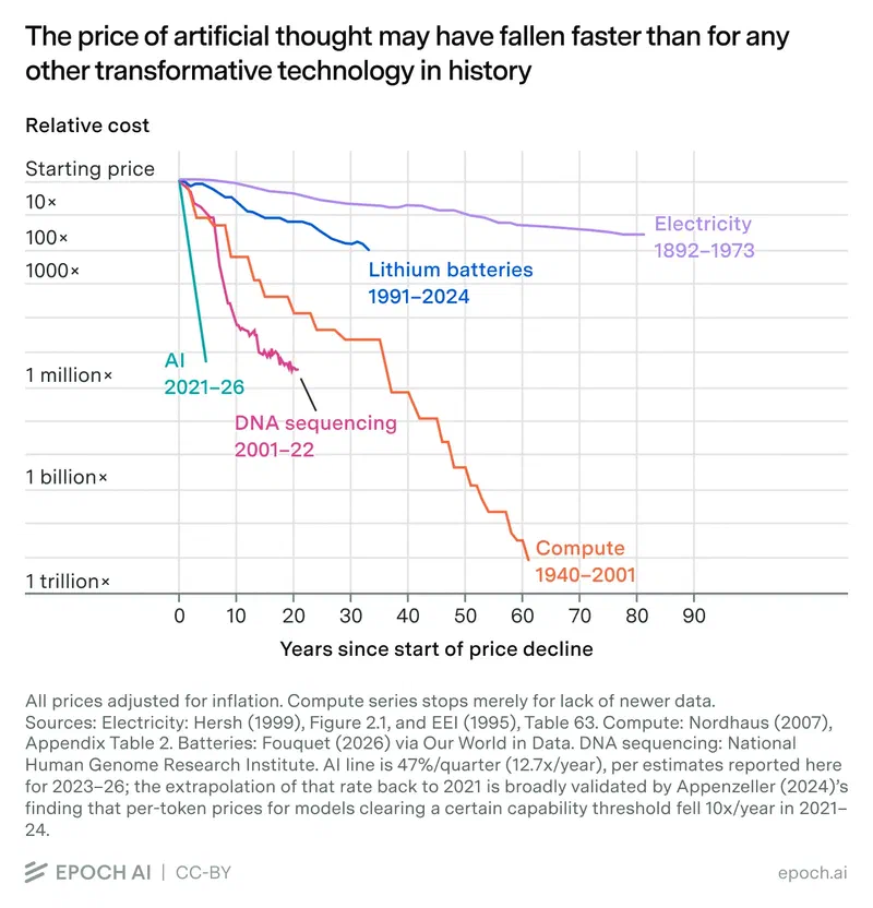 График Epoch AI: относительная цена по годам с начала удешевления. ИИ (2021–2026) подешевел в сотни тысяч раз примерно за пять лет; электричеству, литиевым батареям, секвенированию ДНК и вычислениям на это понадобились десятилетия или не хватило вовсе