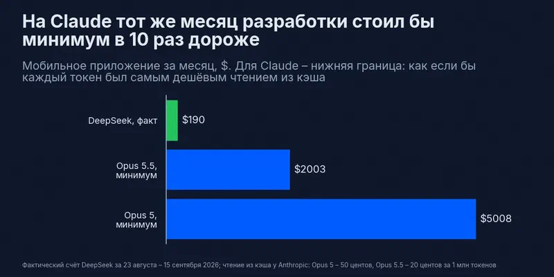 Стоимость месяца разработки: DeepSeek, факт – $190; Claude Opus 5.5 – не меньше $2 003; Claude Opus 5 – не меньше $5 008