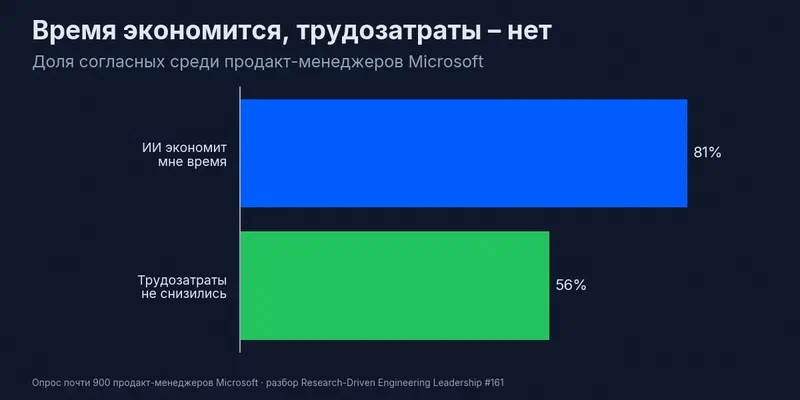 ИИ экономит время – 81% продакт-менеджеров Microsoft; трудозатраты не снизились – 56%