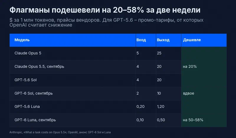 $ за 1 млн токенов, вход и выход: Claude Opus 5 – 5 и 25, Opus 5.5 – 4 и 20; GPT-5.6 Sol – 4 и 20, GPT-6 Sol – 2 и 10; GPT-5.6 Luna – 0,20 и 1,20, GPT-6 Luna – 0,10 и 0,50