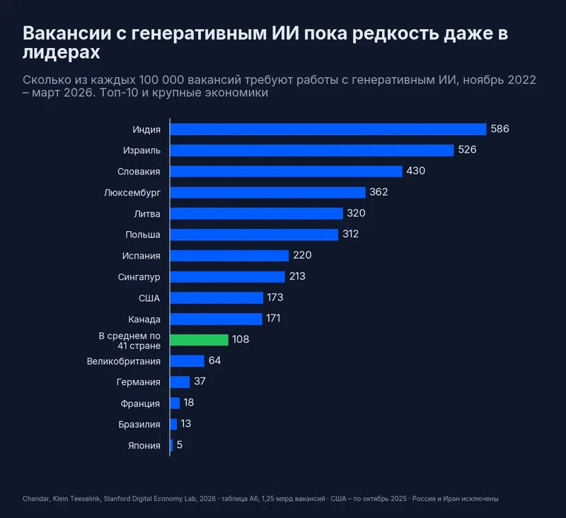 Вакансии с генеративным ИИ на 100 000 вакансий, ноябрь 2022 – март 2026: Индия 586, Израиль 526, Словакия 430, США 173, в среднем по 41 стране 108, Великобритания 64, Германия 37, Франция 18, Бразилия 13, Япония 5