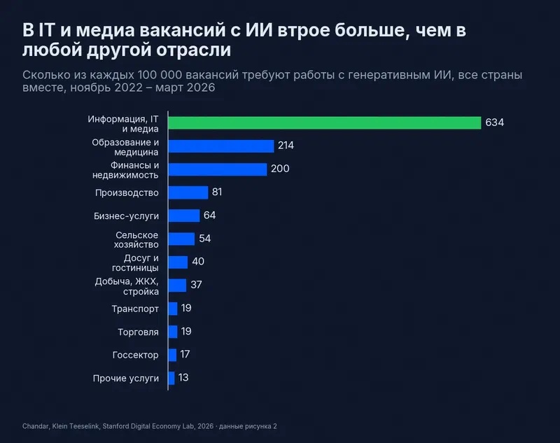 Вакансии с генеративным ИИ на 100 000 вакансий по отраслям: IT и медиа 634, образование и медицина 214, финансы и недвижимость 200, производство 81, госсектор 17, прочие услуги 13