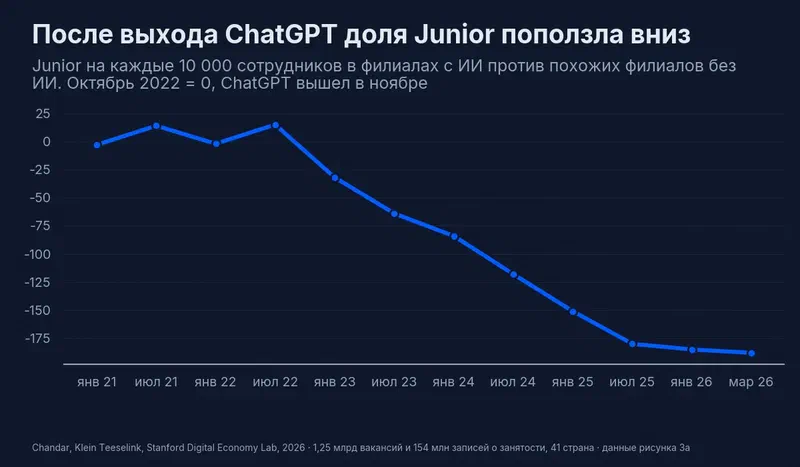 Разница в числе Junior на 10 000 сотрудников в филиалах с ИИ против похожих без ИИ: около нуля до ноября 2022, к марту 2026 года минус 188