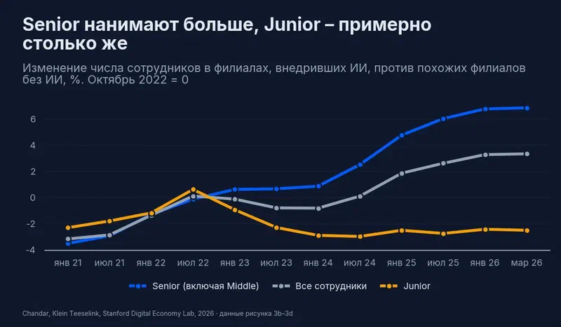 Изменение числа сотрудников против филиалов без ИИ к марту 2026: Senior плюс 6,7%, все сотрудники плюс 3,3%, Junior минус 2,5%