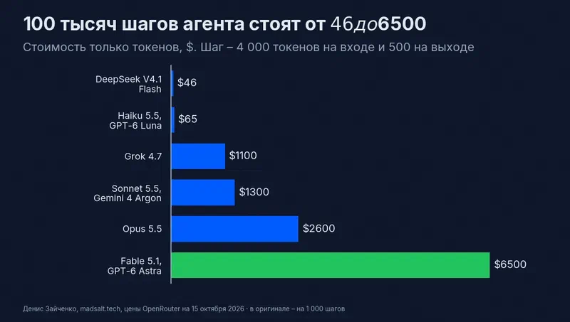 Стоимость 100 тысяч шагов агента, только токены: DeepSeek V4.1 Flash 46 долларов, Haiku 5.5 и GPT-6 Luna 65, Grok 4.7 1100, Sonnet 5.5 и Gemini 4 Argon 1300, Opus 5.5 2600, Fable 5.1 и GPT-6 Astra 6500