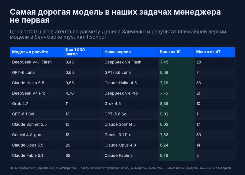 Цена 1 000 шагов агента и балл ближайшей версии в бенчмарке mysummit.school: DeepSeek V4.1 Flash 0,46 доллара – V4 Flash 7,45 балла, 28-е место; GPT-6 Luna 0,65 – GPT-5.6 Luna 8,59, 7-е; Claude Haiku 5.5 0,65 – Haiku 4.5 7,29, 33-е; DeepSeek V4 Pro 4,78 – 7,75, 21-е; Grok 4.7 11 – Grok 4.5 8,36, 10-е; GPT-6.1 Sol 13 – GPT-5.6 Sol 9,02, 1-е; Claude Sonnet 5.5 13 – Sonnet 5 8,02, 17-е; Gemini 4 Argon 13 – Gemini 3.1 Pro 7,33, 30-е; Claude Opus 5.5 26 – Opus 4.8 8,24, 14-е; Claude Fable 5.1 65 – Fable 5 8,76, 5-е
