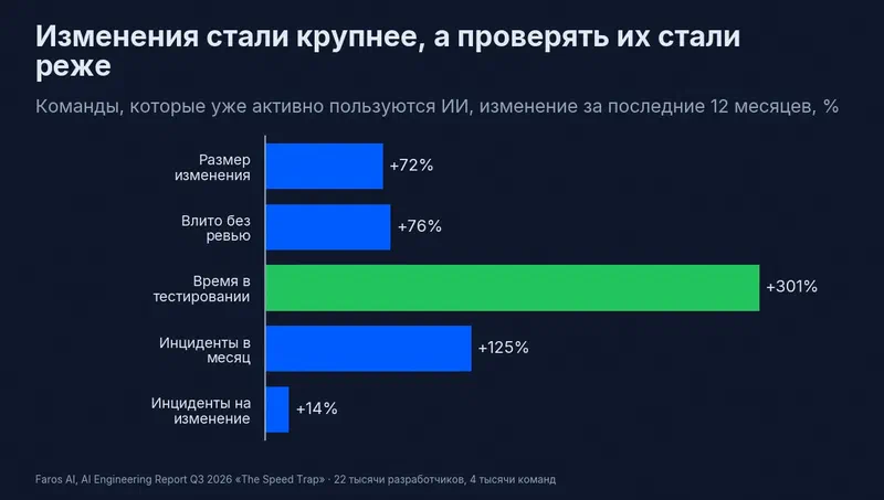Изменение за 12 месяцев в командах, активно использующих ИИ: размер изменения плюс 72%, влито без ревью плюс 76%, время в тестировании плюс 301%, инциденты в месяц плюс 125%, инциденты на одно изменение плюс 14%. Faros AI, Q3 2026