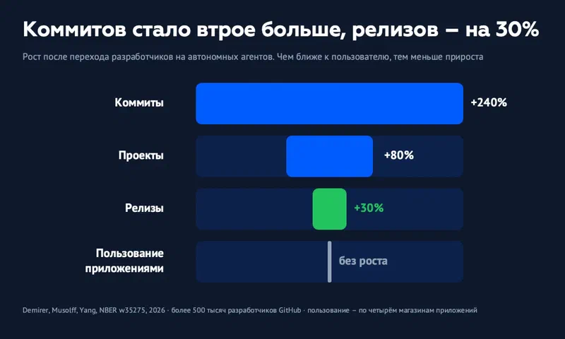 Рост после перехода на автономных агентов: коммиты плюс 240%, проекты плюс 80%, релизы плюс 30%, пользование приложениями без роста. NBER w35275, более 500 тысяч разработчиков GitHub
