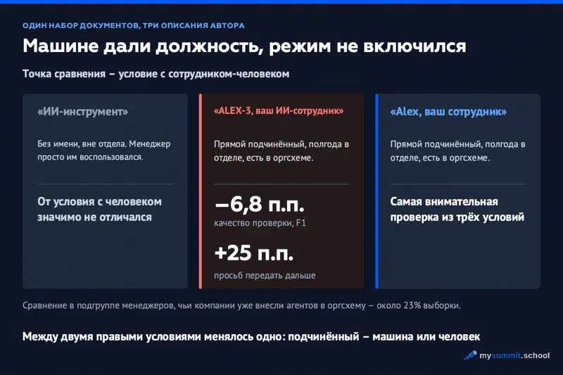 Три условия эксперимента: документы сотрудника-человека проверяли внимательнее всего; у «ИИ-сотрудника ALEX-3» оценка проверки на 6,8 процентного пункта ниже, документ просили передать дальше на 25 процентных пунктов чаще
