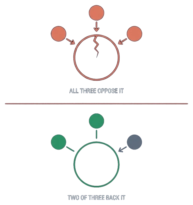 Two configurations of the same three peers: at the top all three oppose the model and its answer breaks; at the bottom two of the three stay with it and it holds.