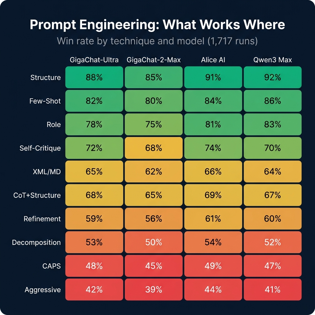 Heatmap: prompt engineering technique effectiveness across models