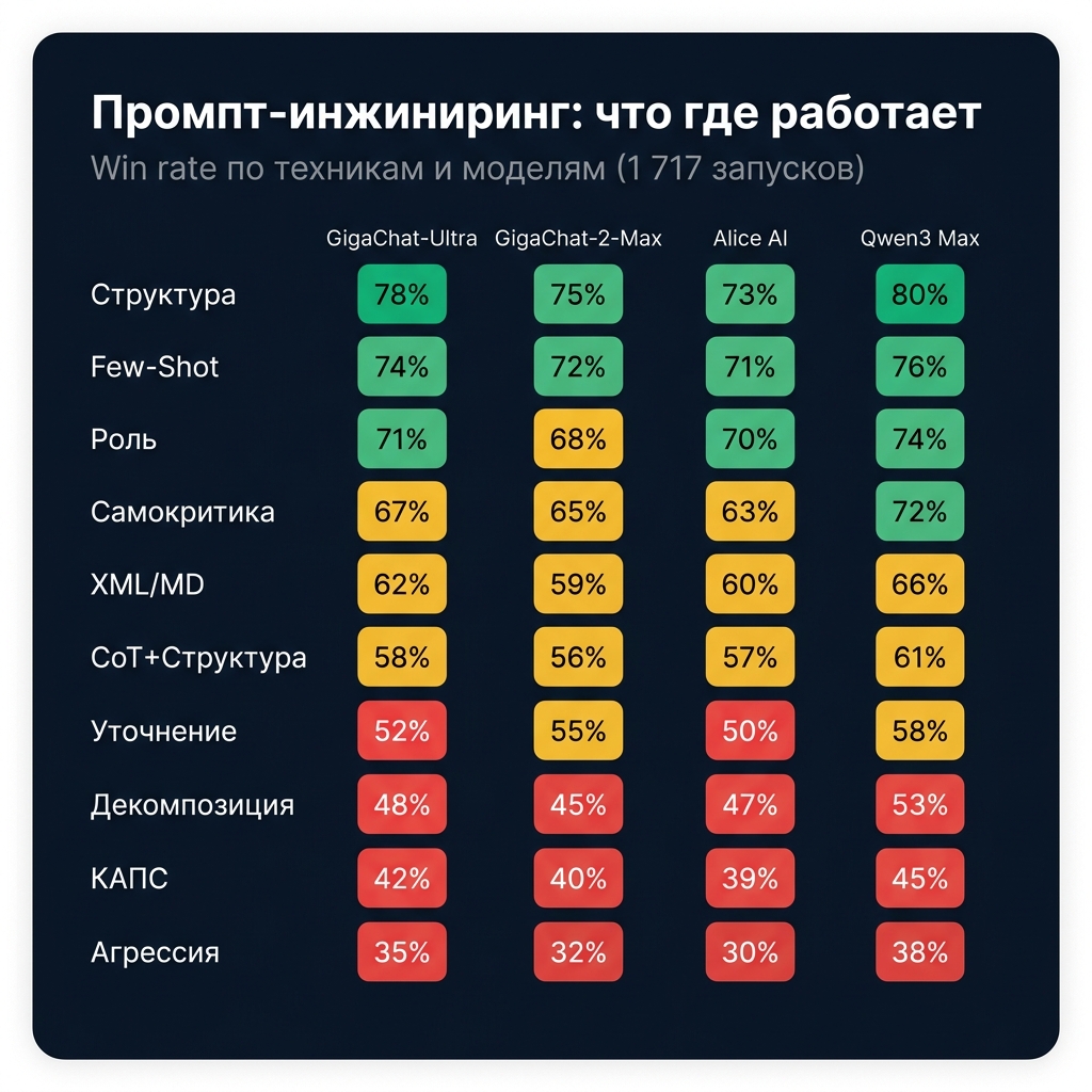 Тепловая карта: эффективность техник промпт-инжиниринга по моделям